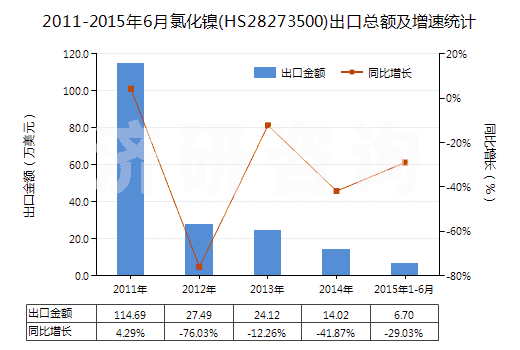 2011-2015年6月氯化鎳(HS28273500)出口總額及增速統(tǒng)計